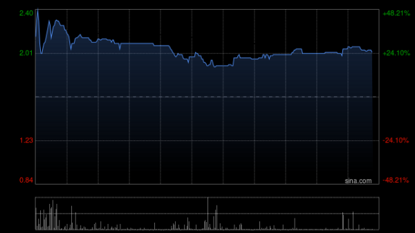炒股配资安全 正大企业国际一季度股东应占溢利768.8万美元 同比增长677.4%